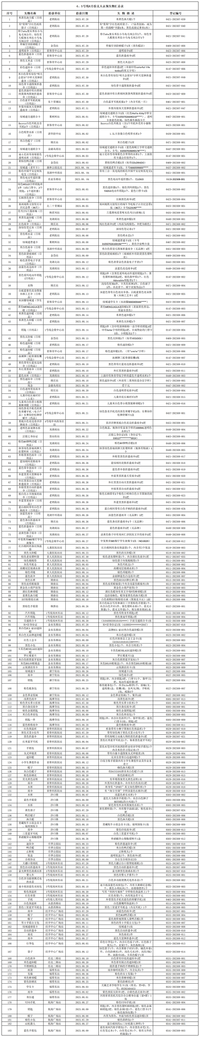 4、5號線8月份無人認(rèn)領(lǐng)失物匯總表.png