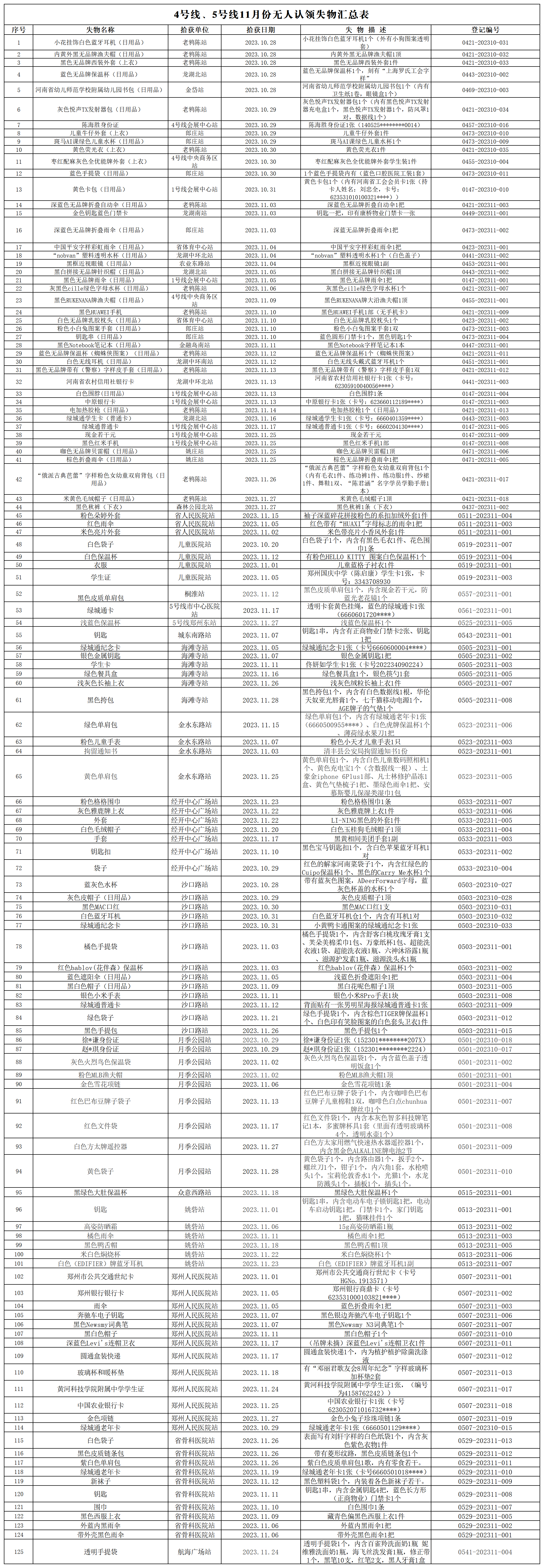 客運(yùn)三中心11月份無人認(rèn)領(lǐng)失物匯總表_無人認(rèn)領(lǐng)失物匯總表.png