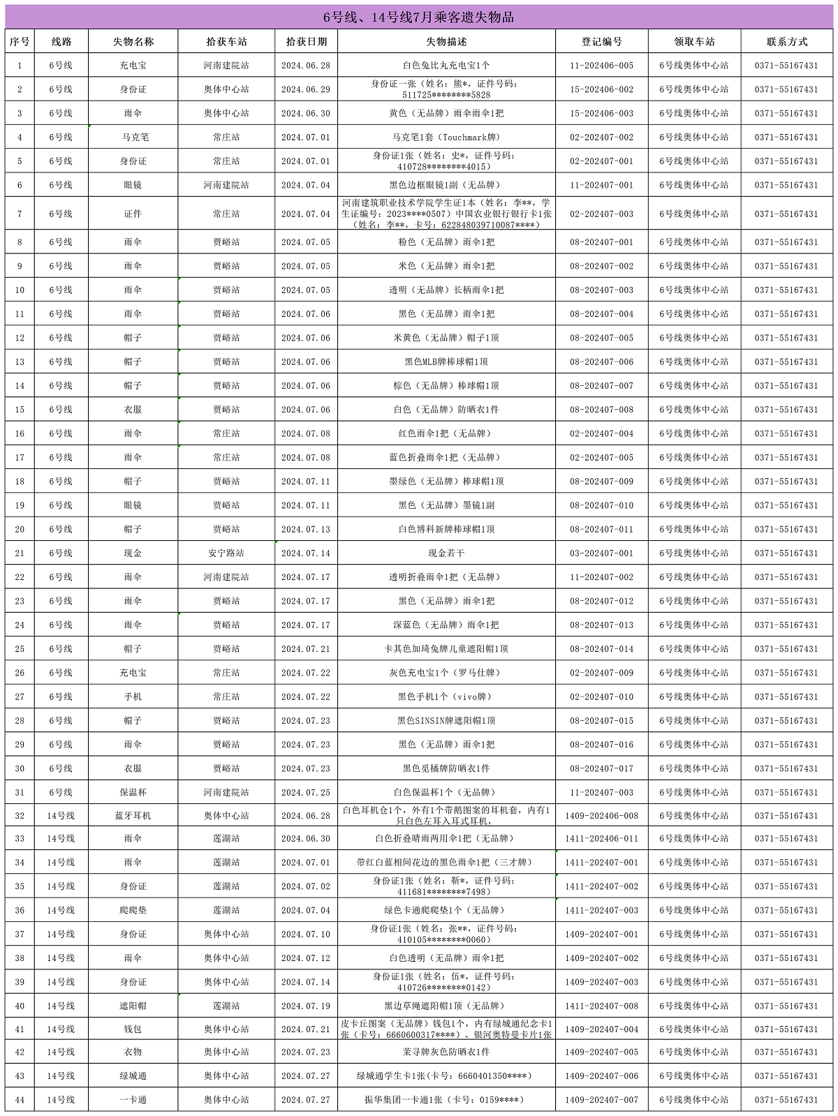 6號線、14號線7月乘客遺失物品_Sheet1.png